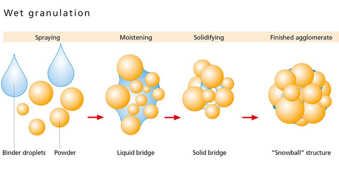 Wet granulation Glatt