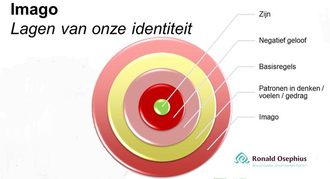 Imago De lagen van onze identiteit                                                           Bron: Jan Geurtz