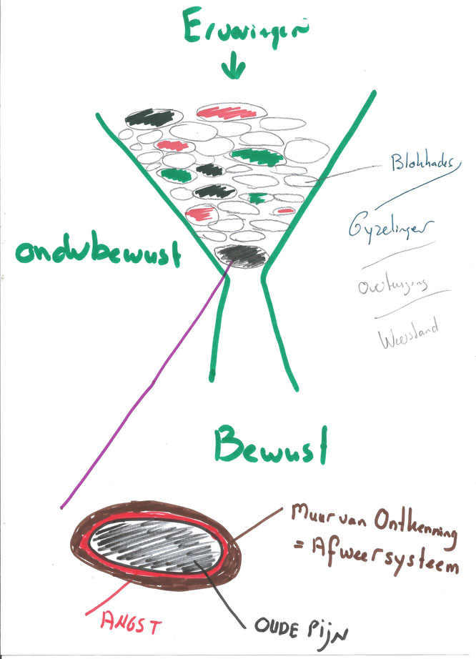 www.ronaldosephius.nl Trechter Steen Oude Pijn Ervaring Blokkades Gijzeling Overtuiging Angst Bewust Groeien vanuit Innerlijke Kracht!