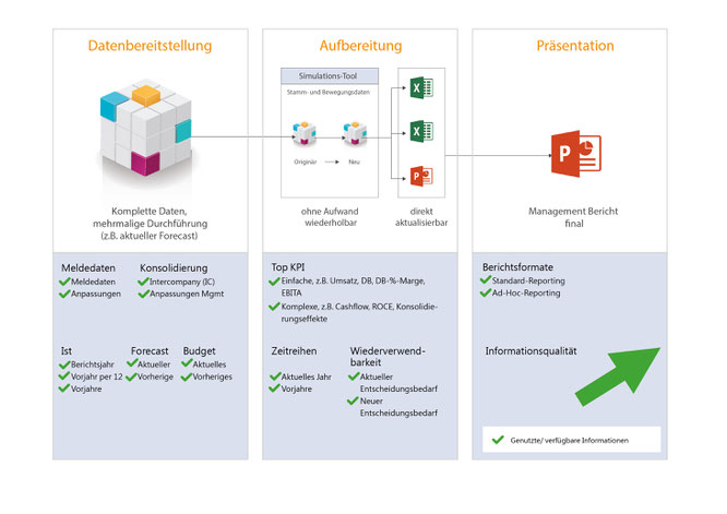 Abbildung 4: Analyse- und Informationsprozess mit Systemunterstützung (avantum Simulations-Tool) in vollem Umfang