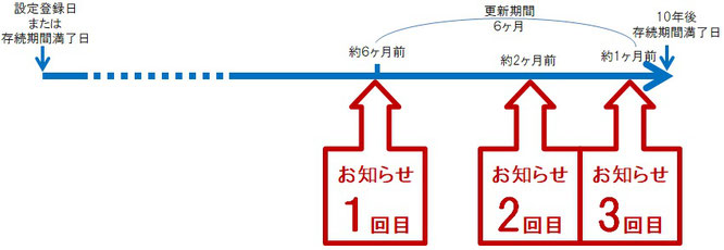 更新時期のお知らせサービス