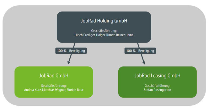 Grafik JobRad Gruppe