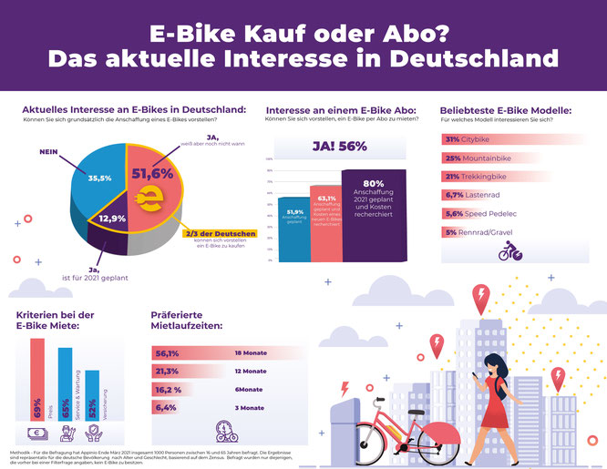 Repräsentative Umfrage zeigt: Zwei von Drei Deutschen plant die Anschaffung eines E-Bikes – Abo-Modelle weiter auf dem Vormarsch