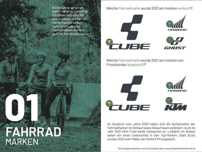 Spitzenreiter der Fahrradmarken Bravobike