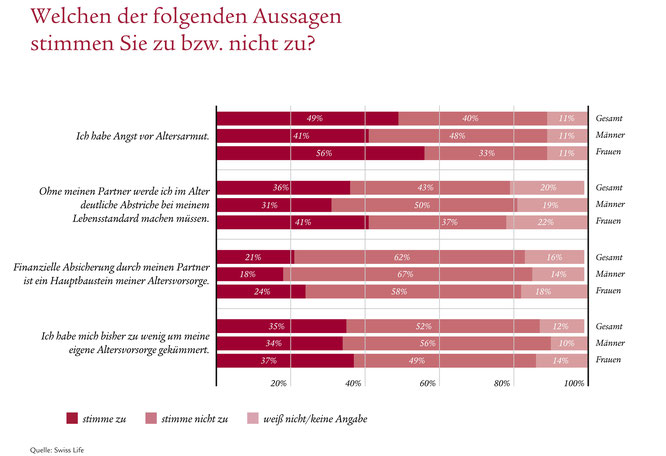 Ergebnisse der Online-Umfrage zum Thema "Altersvorsorge" (Quelle: obs/Swiss Life Deutschland)