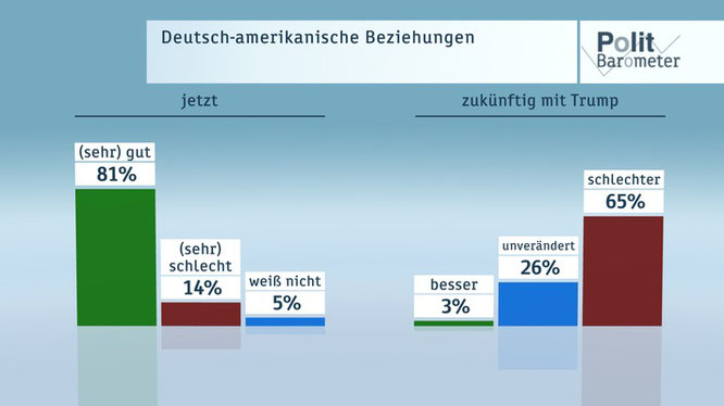 Deutsch-amerikanische Beziehungen: Die Ergebnisse im Überblick (Darstellung: obs / ZDF / Forschungsgruppe Wahlen)