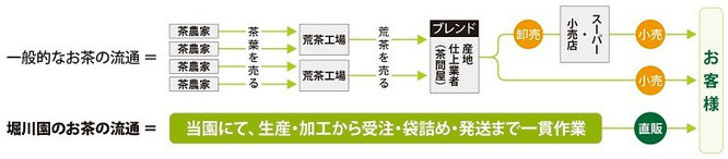 堀川園のお茶の流通の説明