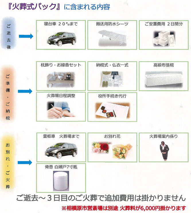 火葬式パックに含まれる内容　12万円　ご逝去～3日目のご火葬で追加費用は掛かりません　相模原市営斎場は火葬料が6千円掛かります