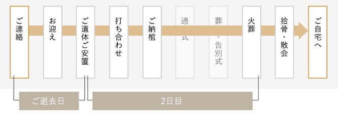 ご連絡　お迎え　ご遺体ご安置　打ち合わせ　ご納棺　火葬　収骨・散会　ご自宅へ