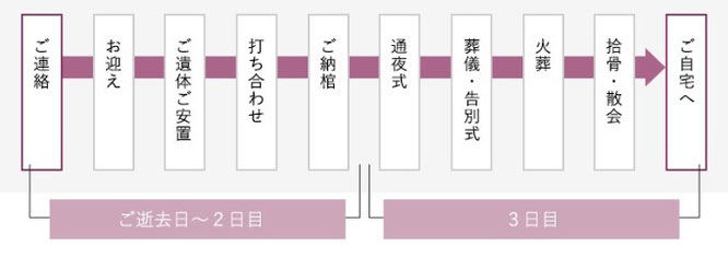 ご連絡　お迎え　ご遺体安置　打ち合わせ　ご納棺　通夜式　葬儀・告別式　火葬　収骨・散会　ご自宅へ