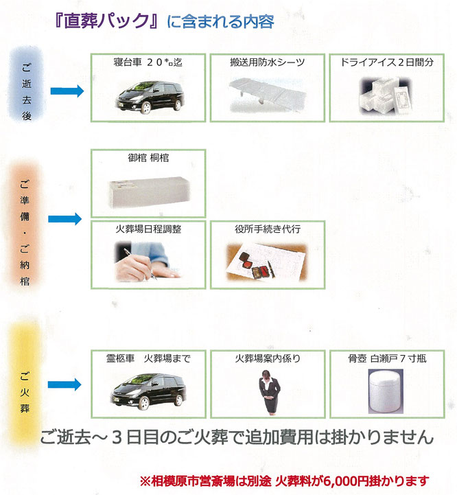 直葬パックに含まれる内容　　ご逝去～3日目の直葬で追加費用は掛かりません　相模原市の相模原市営斎場での直葬は火葬料6千円が掛かります