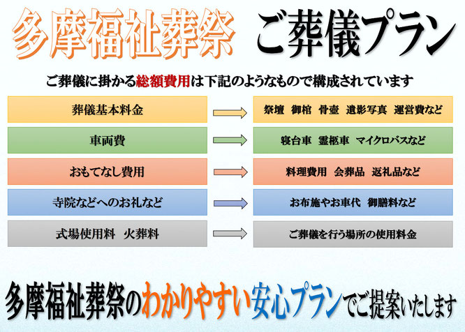 多摩福祉葬祭 ご葬儀プラン ご葬儀に掛かる総額費用は下記のようなもので構成されています 多摩福祉葬祭のわかりやすい安心プランでご提案いたします