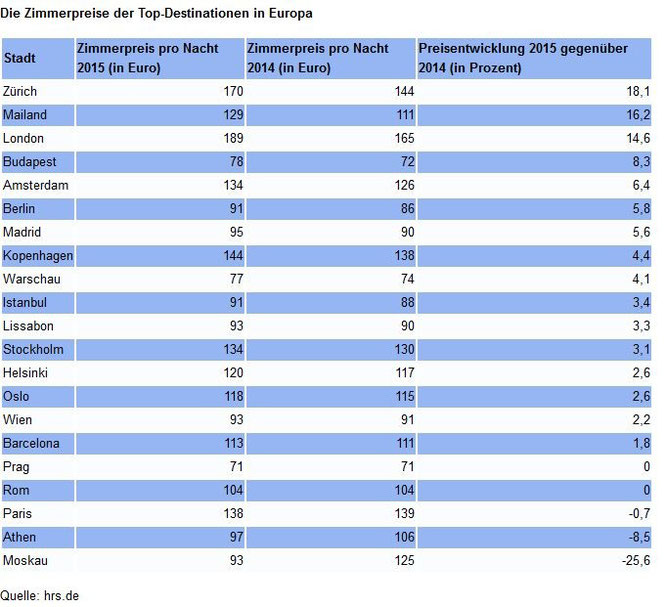 Die Zimmerpreise der Top-Destinationen in Europa