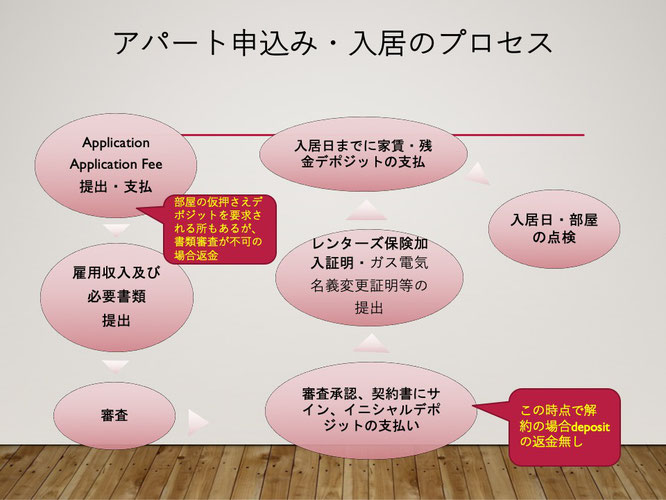 米国不動産 賃貸物件