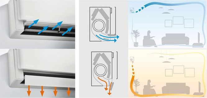 Abhängig davon, ob es im Kühl- oder Heizmodus arbeitet, nutzt das Gerät mit dem Coandă-Effekt zwei verschiedene Luftstromprofile. Oben ist der Coandă-Effekt im Kühlmodus (Deckenluftstrom), unten im Heizmodus (vertikaler Luftstrom) zu sehen.