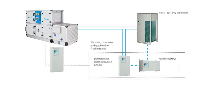 DAIKIN Frischluftpaket  DAIKIN bietet 16 vorkonfigurierte Frischluftpakete an.  Lüftungsgerät mit Rotationswärmetauscher Verflüssigereinheit (ERQ)