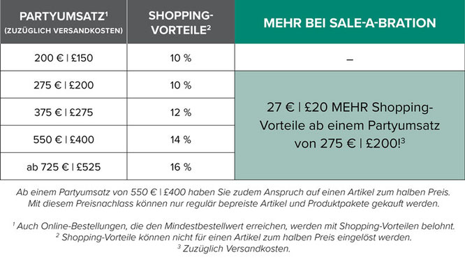 sale a ration Partyumsatz
