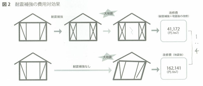 耐震補強の費用対効果