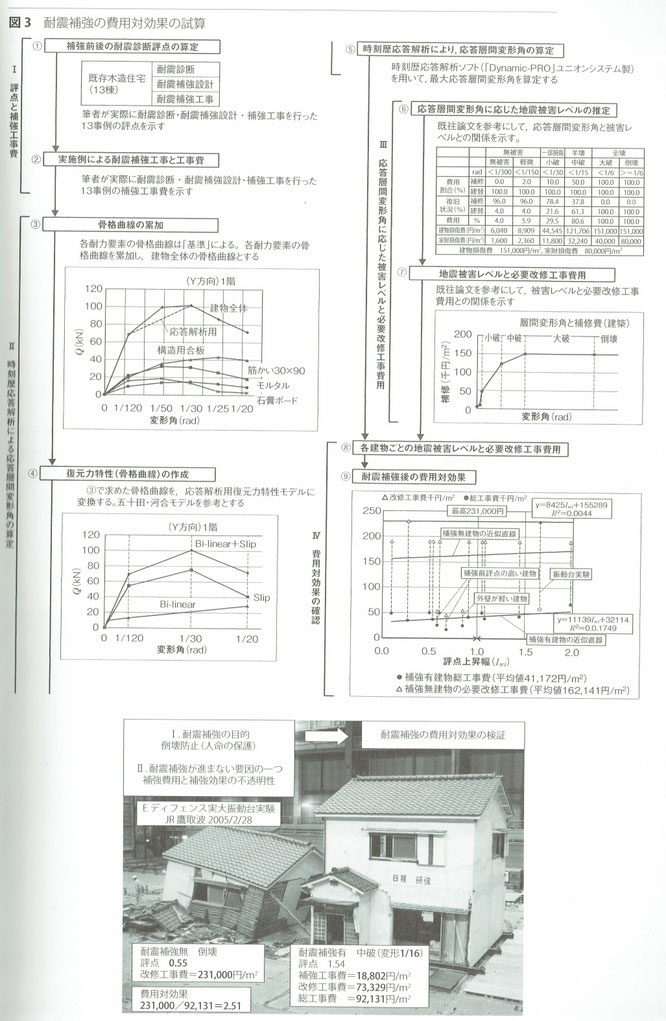 耐震補強の費用対効果の試算