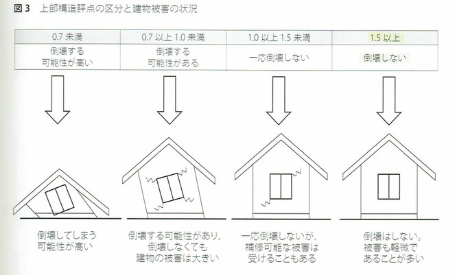 上部構造評点の区分と建物被害の状況