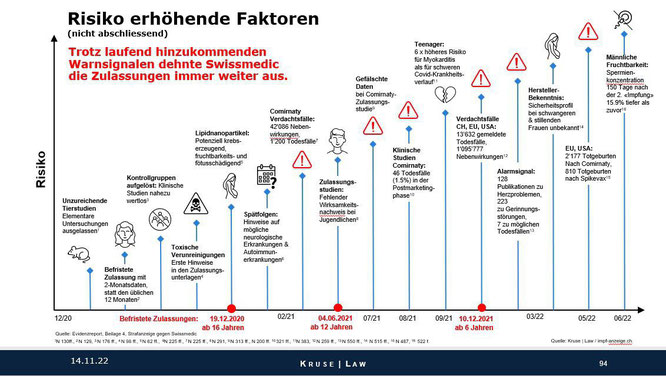 Bildquelle: https://t.me/philippkruse/7740 | RA Philip Kruse [15.11.2022] | s. auch: https://coronaanzeige.ch