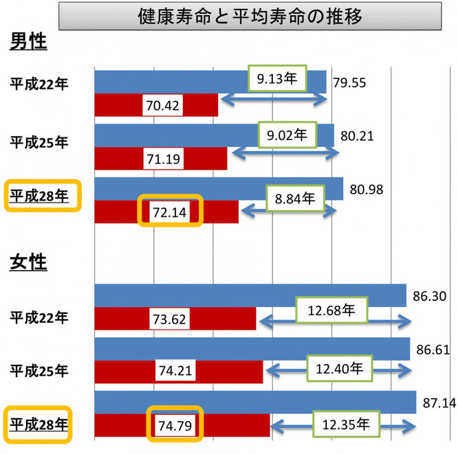 健康寿命と平均寿命の推移