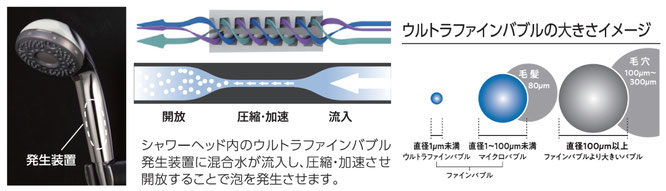 シャワーヘッド内のウルトラファインバブル発生装置に混合水が流入し、圧縮・加速させ開放することで泡を発生させます。