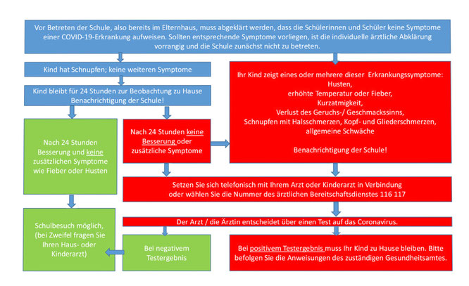 https://www.schulministerium.nrw.de/system/files/media/document/file/Erkrankung%20Kind%20Schaubild.pdf