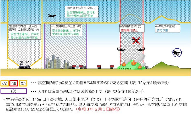 飛行禁止空域