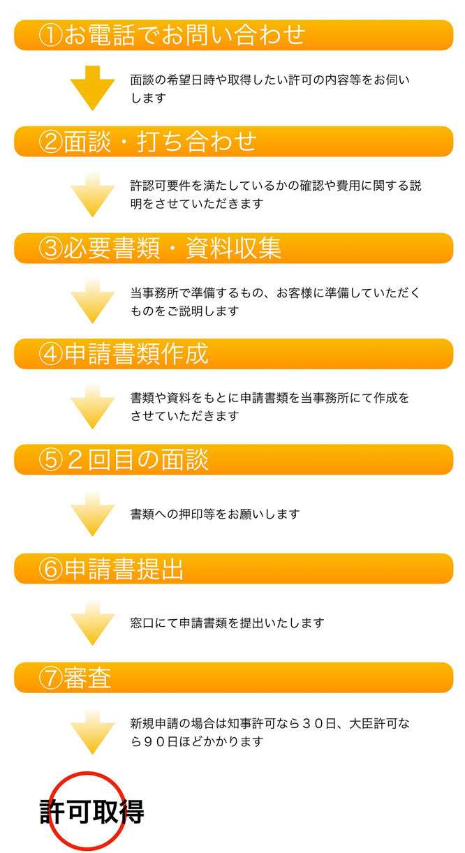 建設業許可取得までの流れ