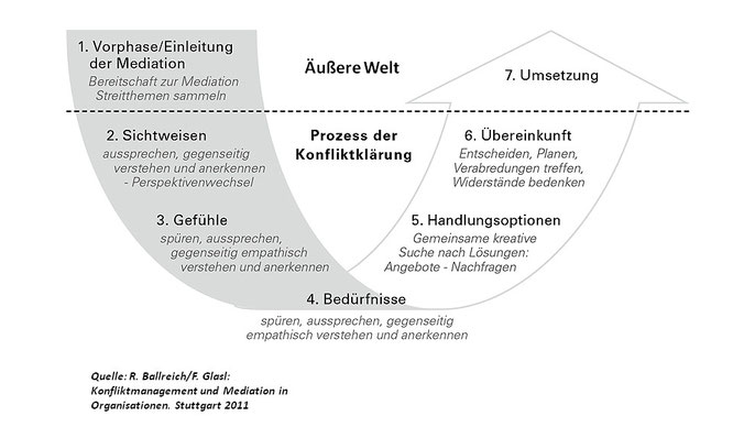 Prozess der Konfliktklärung nach Glasl