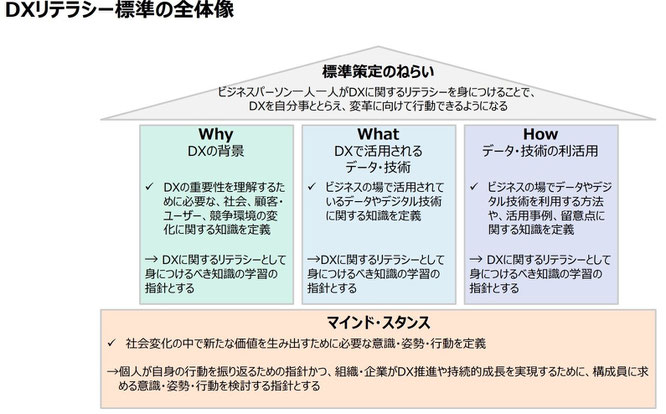 DXリテラシー標準の全体像_イメージ画像