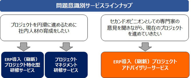 ERP導入（刷新）プロジェクト・ソリューションのサービス概要および、問題意識別サービスラインナップのイメージ画像