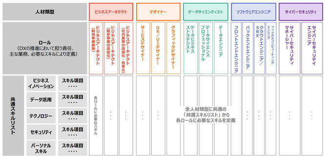 DX推進スキル標準の構成_イメージ画像