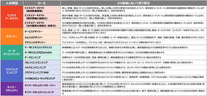 DX推進スキル標準_ロールの定義のイメージ画像