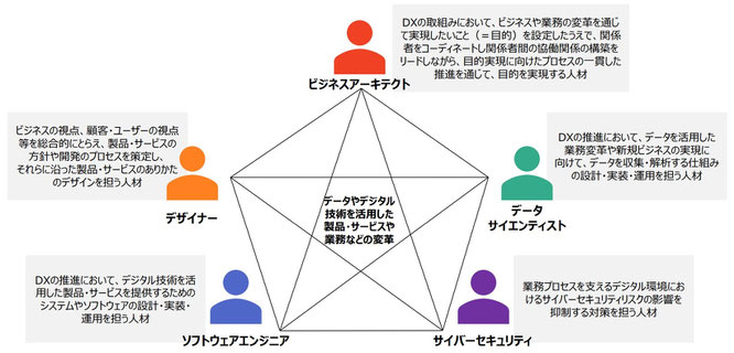 DX推進スキル標準_人材類型の定義_イメージ画像