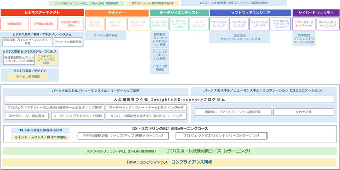 デジタルスキル標準にもとづいた研修マップの画像