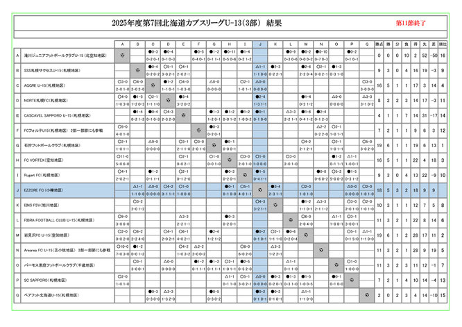 北海道サッカー試合結果速報サイトコネクト　3種　U-13　2025年度 第7回北海道カブスリーグU-13(3部)
