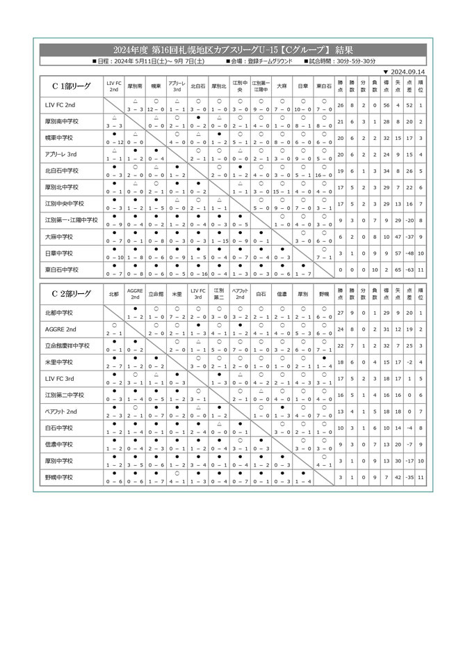 北海道サッカー試合結果速報サイトコネクト　3種　U-15　2024年度　第16回札幌地区カブスリーグU-15