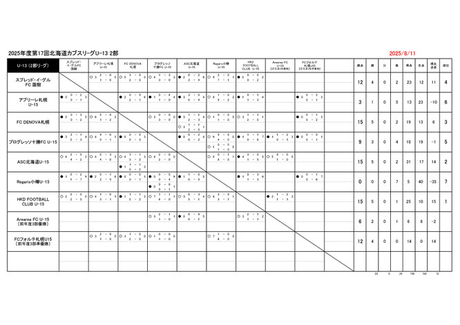 北海道サッカー試合結果速報サイトコネクト　3種　U-13　2025年度 第17回 北海道カブスリーグU-13　2部