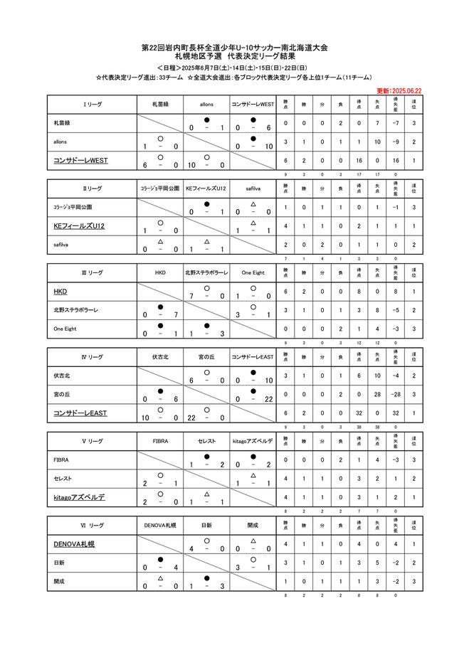 北海道サッカー試合結果速報サイトコネクト　4種　U-10　第22回岩内町長杯全道少年U-10南北海道大会 札幌地区予選