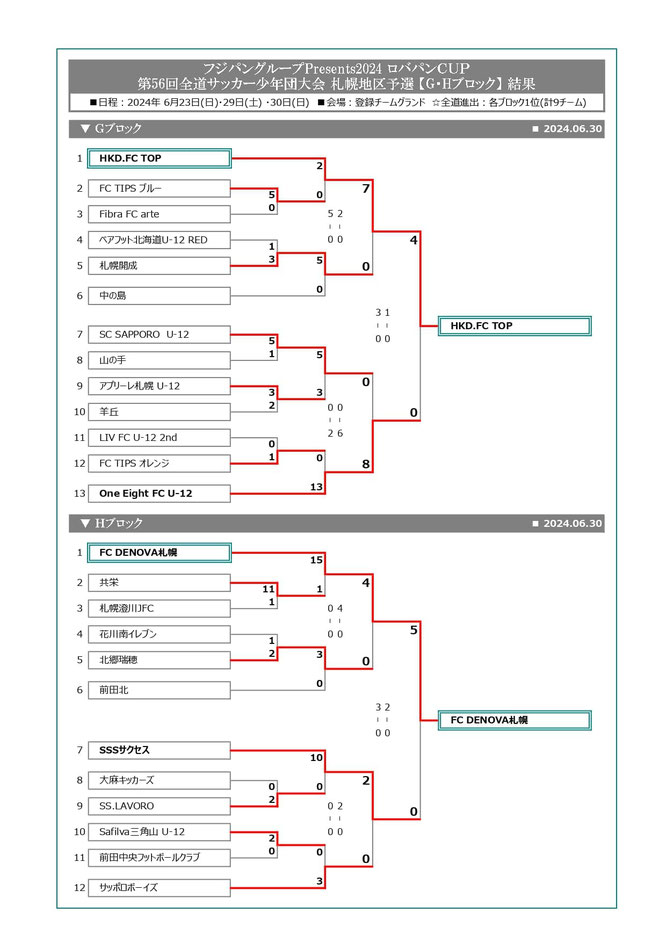 北海道サッカー試合結果速報サイトコネクト　4種　フジパングループPresents2024ロバパンCUP第56回全道(U-12)サッカー少年団大会　札幌地区予選