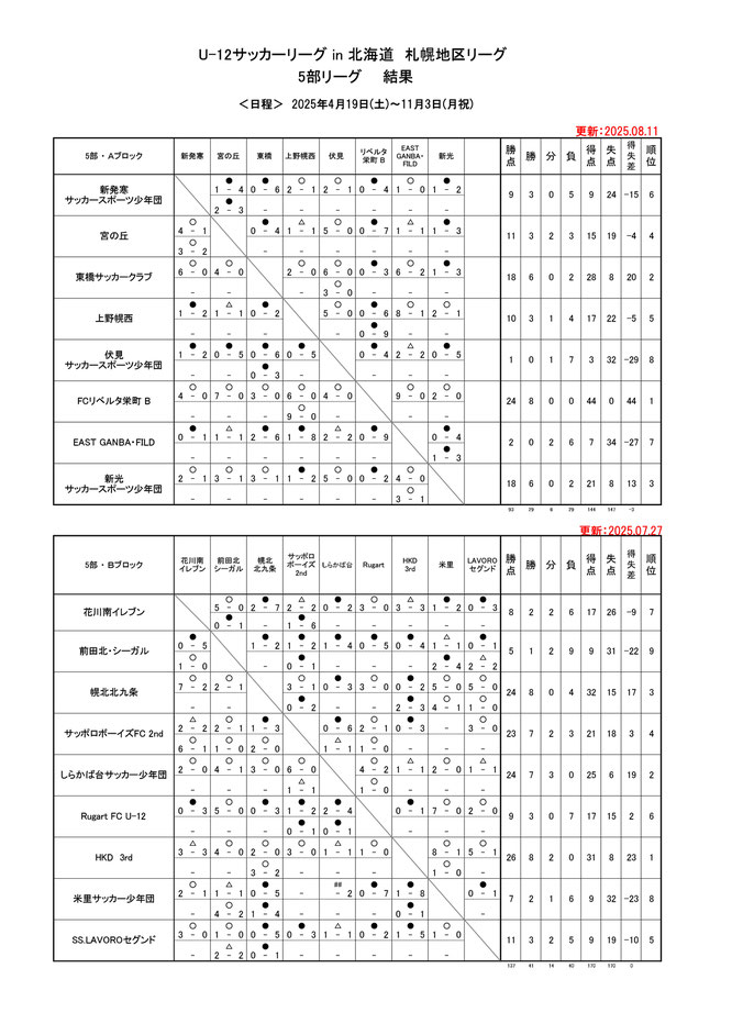 北海道サッカー試合結果速報サイトコネクト　4種　U-12サッカーリーグin北海道 札幌地区リーグ2025
