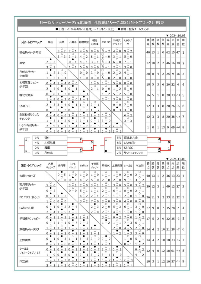 北海道サッカー試合結果速報サイトコネクト　4種　U-12サッカーリーグin北海道札幌地区リーグ2024