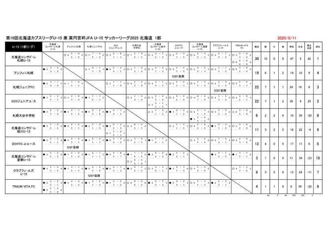 北海道サッカー試合結果速報サイトコネクト　3種　U-15　第19回北海道カブスリーグ U-15 兼 高円宮杯 JFA U-15 サッカーリーグ2025北海道　1部