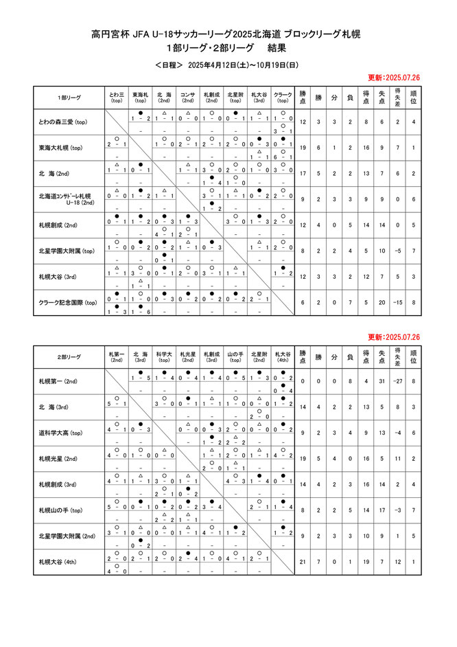 北海道サッカー試合結果速報サイトコネクト　2種　高円宮杯 JFA U-18 サッカー2025 北海道ブロックリーグ札幌