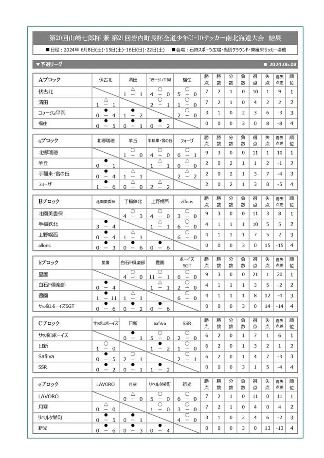 北海道サッカー試合結果速報サイトコネクト　4種　第20回山崎七郎8人制少年サッカー大会 兼 第21回岩内町長杯全道少年U-10サッカー南北海道大会 札幌地区予選