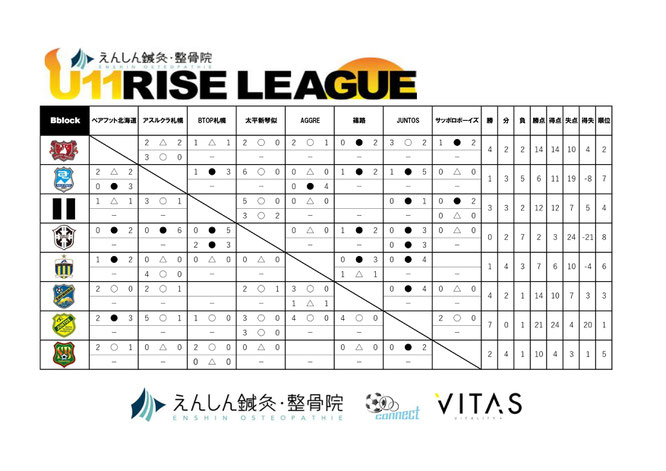 北海道サッカー試合結果速報サイトコネクト　4種　U-11 RISE LEAGUE