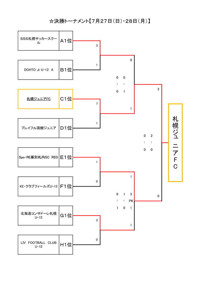 北海道サッカー試合結果速報サイトコネクト　4種　U-12　フジパングループPresents2025ロバパンCUP第57回全道サッカー少年団大会