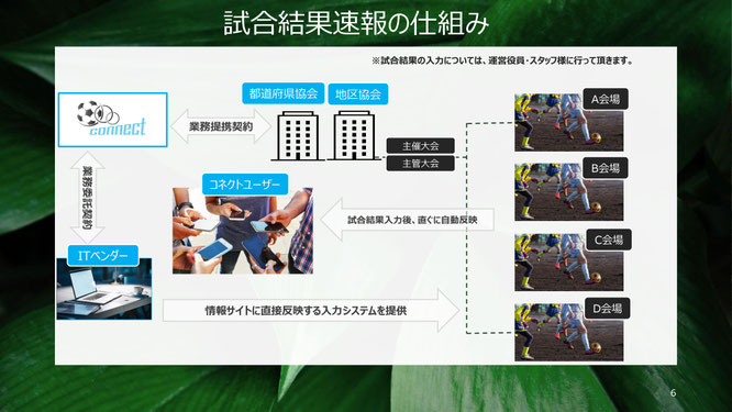 北海道　札幌市　サッカー試合結果速報サイト　コネクト　仕組み　2種　3種　4種　女子